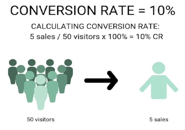 What Is Conversion Rate